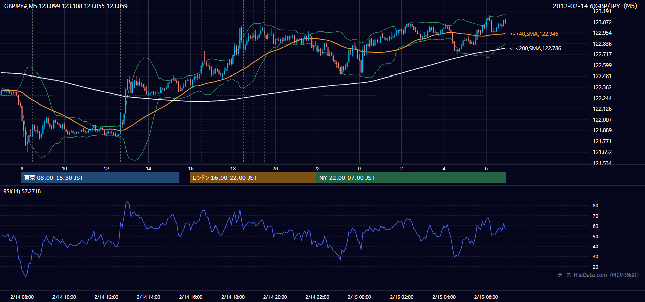 2012年2月14日（火） GBP/JPY 5分足チャート