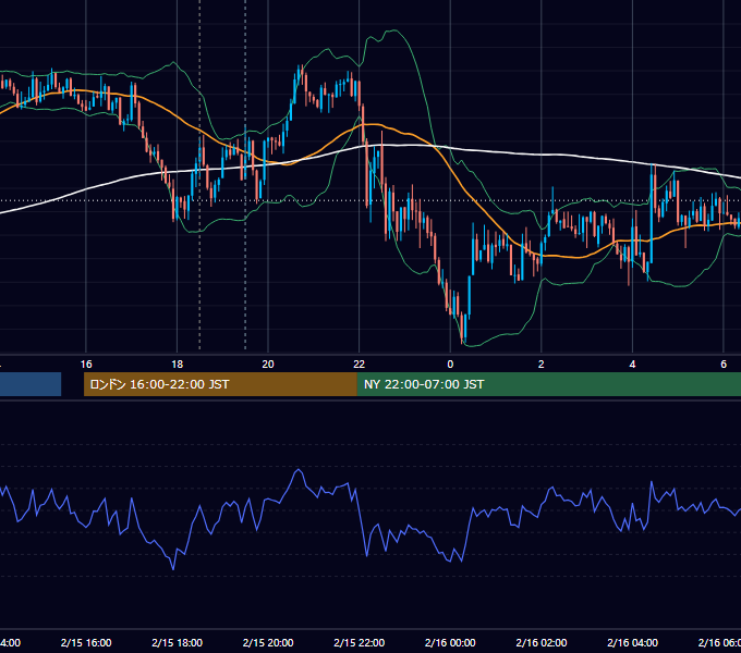 2012年2月15日（水） GBP/JPY 5分足チャート