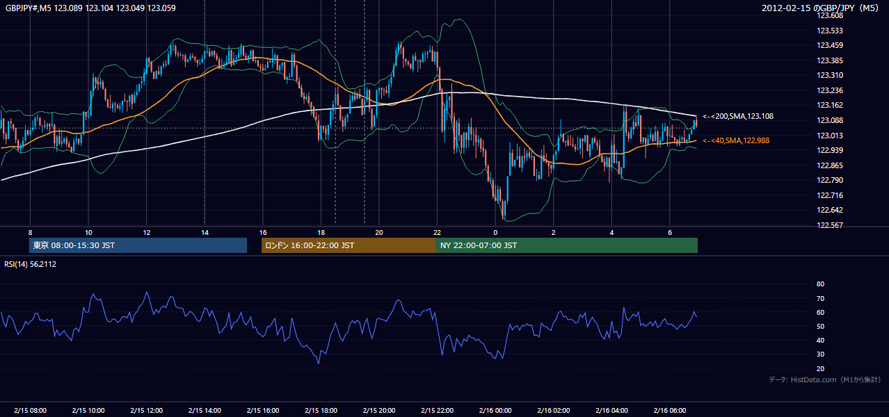 2012年2月15日（水） GBP/JPY 5分足チャート