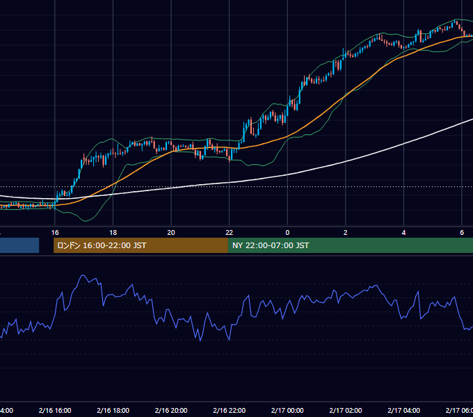 2012年2月16日（木） GBP/JPY 5分足チャート