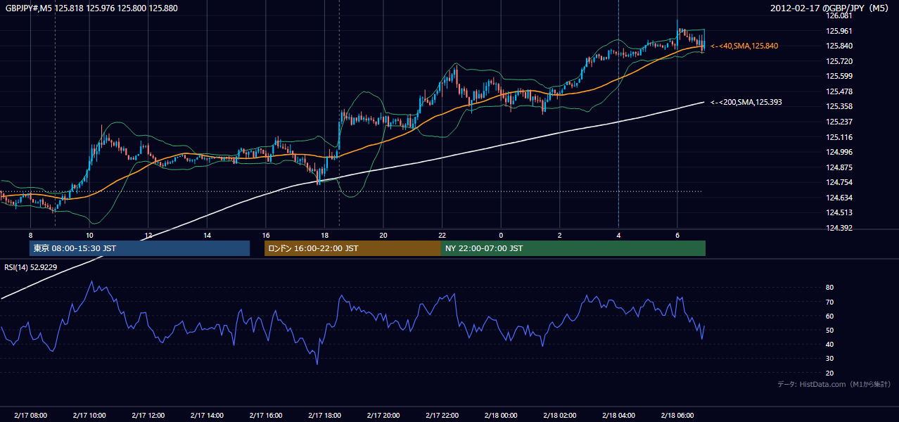 2012年2月17日(金) GBP/JPY 5分足チャート