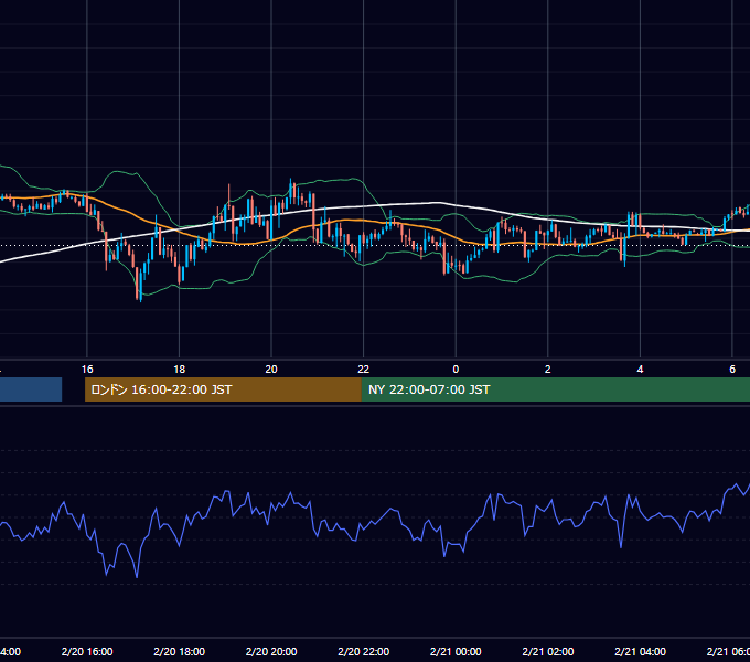 2012年2月20日（月） GBP/JPY 5分足チャート