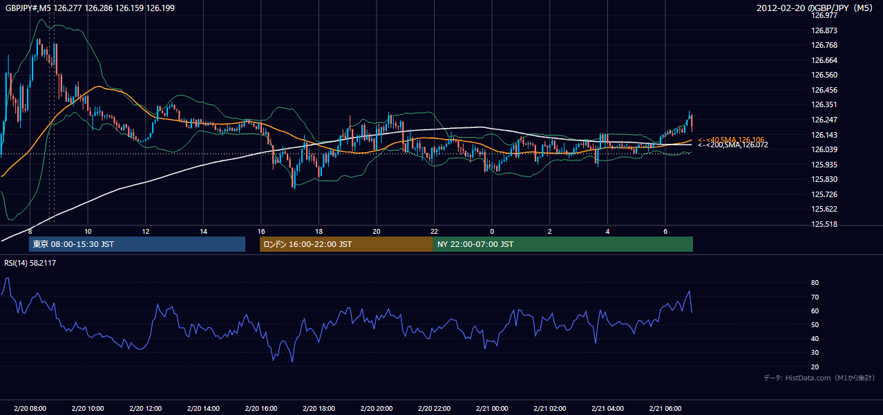 2012-02-20(月) GBP/JPY 5分足チャート