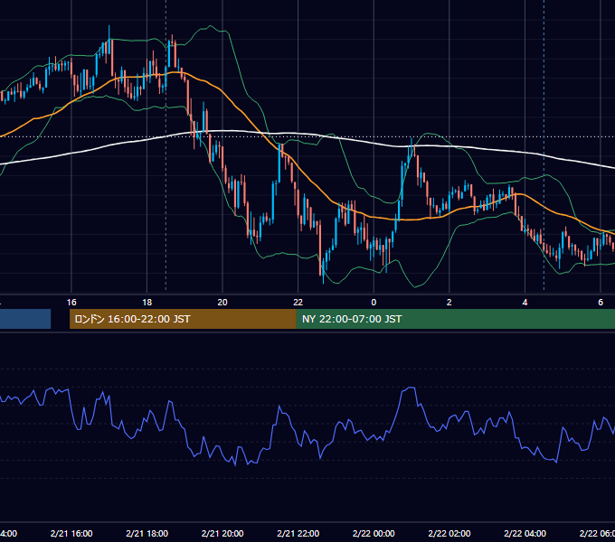 2012年2月21日（火） GBP/JPY 5分足チャート