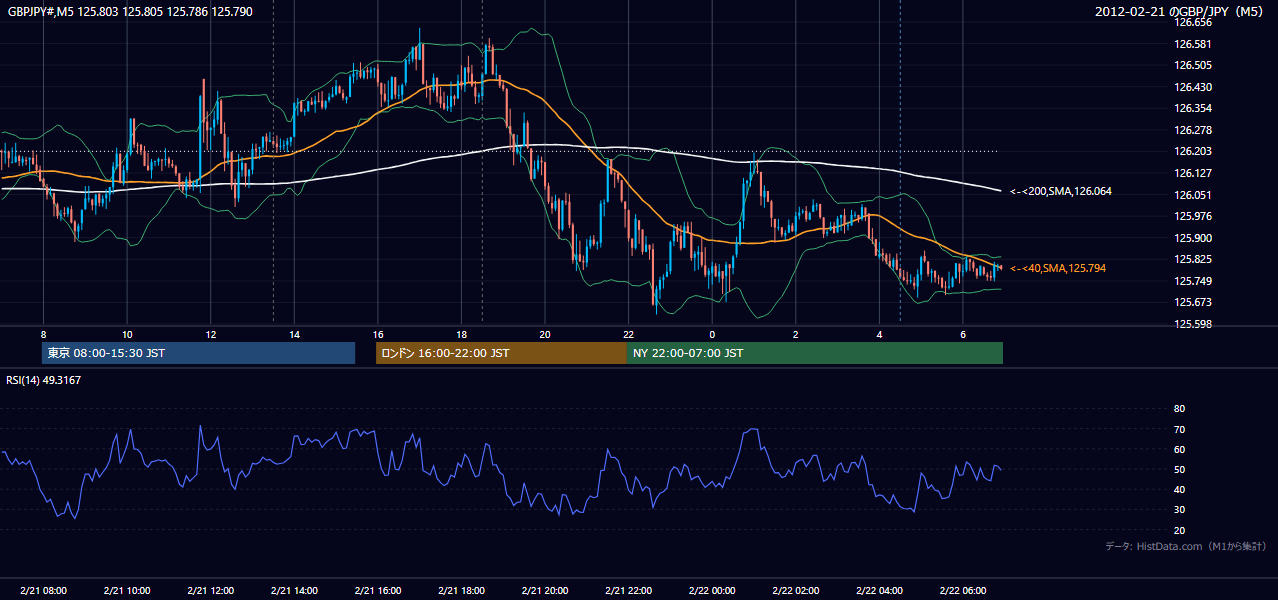 2012-02-21(火) GBP/JPY 5分足チャート