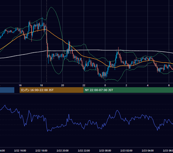 2012年2月22日（水） GBP/JPY 5分足チャート