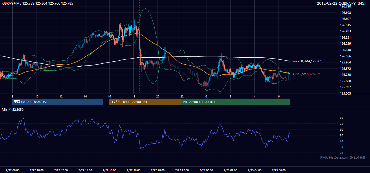 2012年2月22日(水) GBP/JPY 5分足チャート