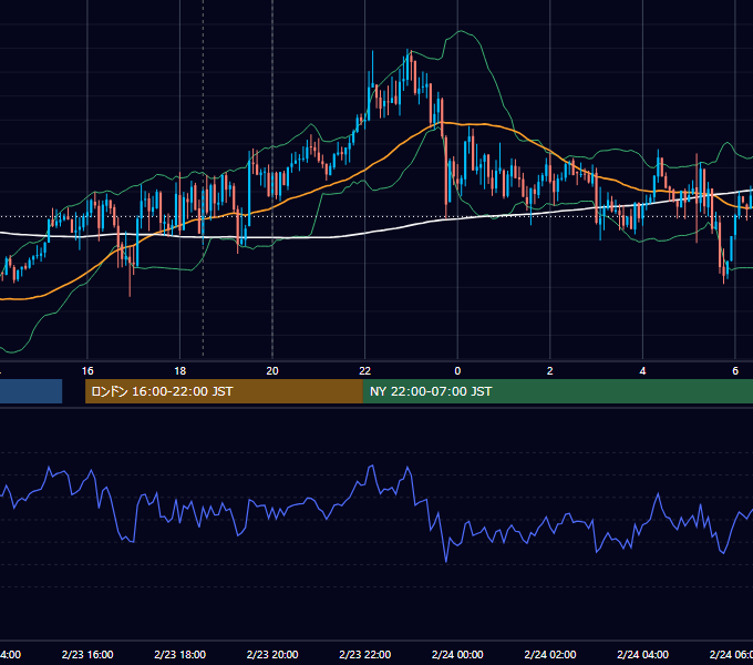 2012年2月23日（木） GBP/JPY 5分足チャート