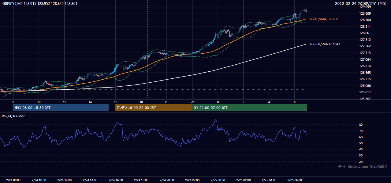 2012年2月24日(金) GBP/JPY 5分足チャート