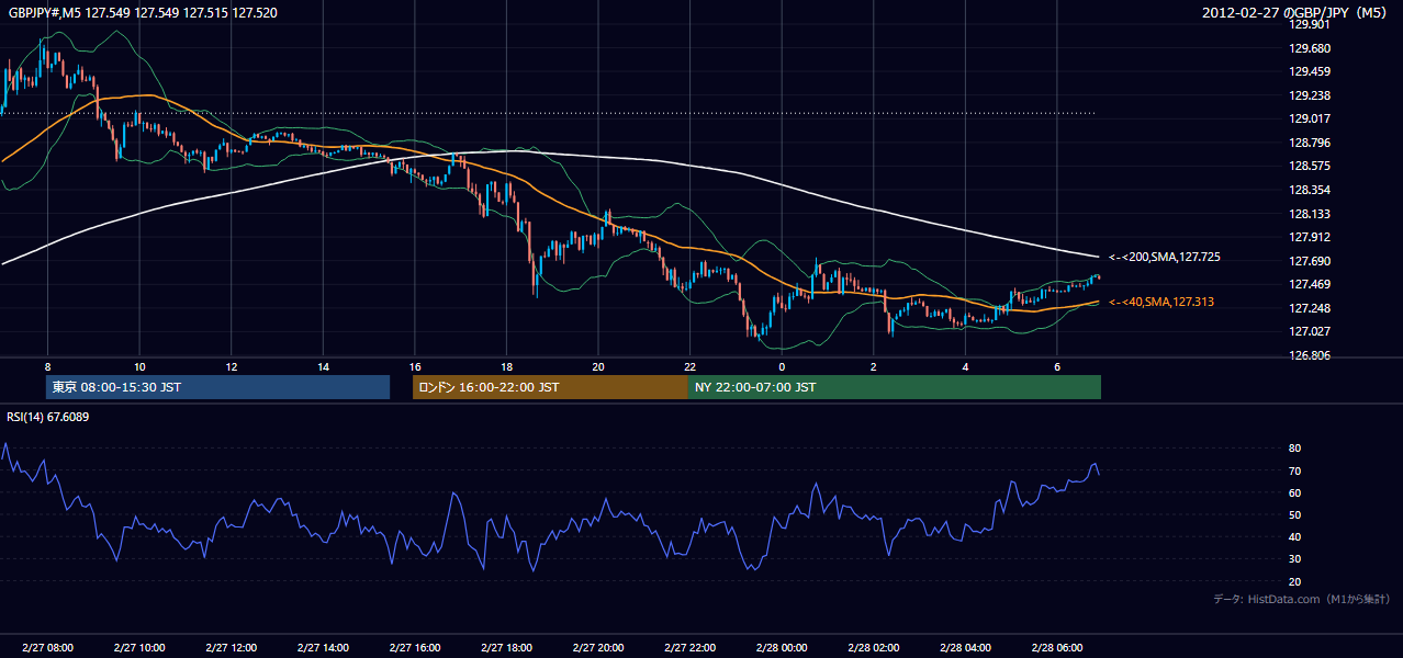 2012年2月27日(月) GBP/JPY 5分足チャート
