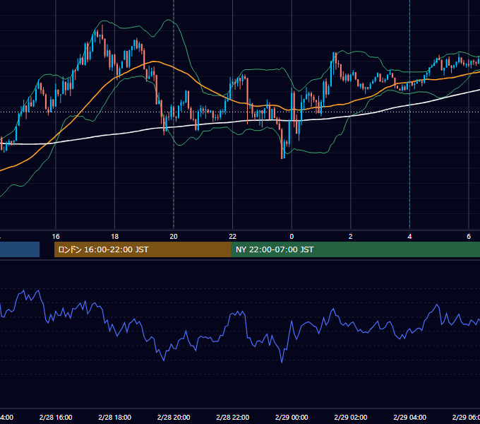 2012年2月28日（火） GBP/JPY 5分足チャート