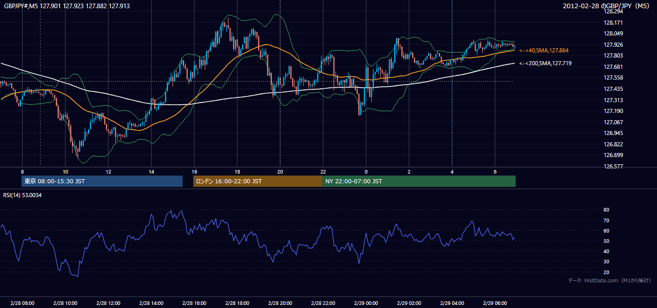 2012-02-28(火) GBP/JPY 5分足チャート