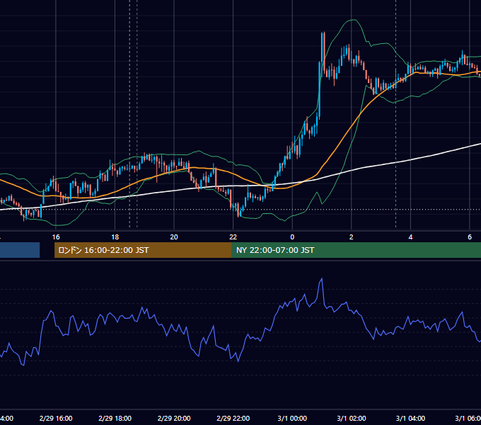 2012年2月29日（水） GBP/JPY 5分足チャート