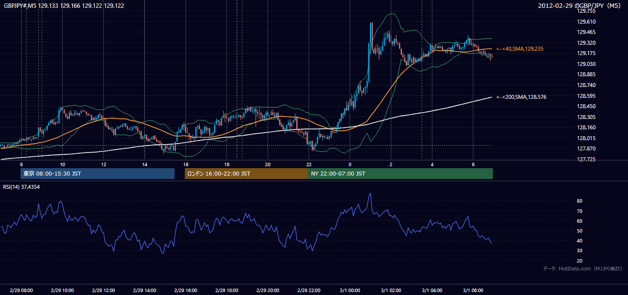 2012年2月29日(水) GBP/JPY 5分足チャート