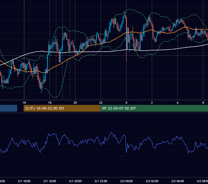 2012年3月1日（木） GBP/JPY 5分足チャート