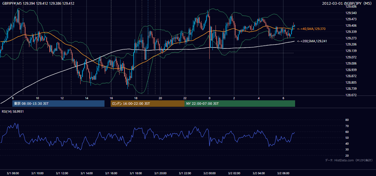 2012-03-01(木) GBP/JPY 5分足チャート