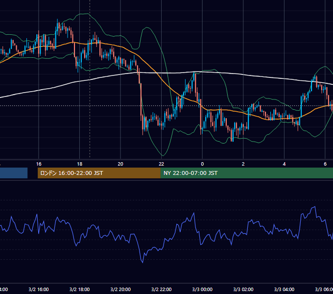 2012年3月2日（金） GBP/JPY 5分足チャート