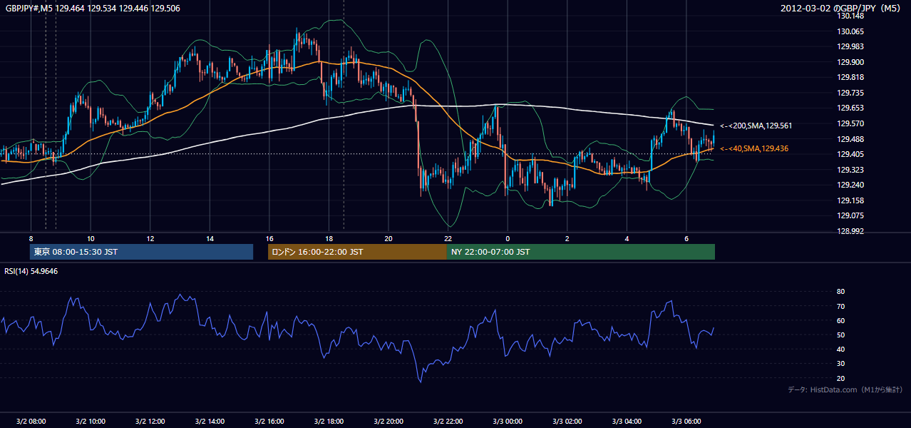 2012-03-02(金) GBP/JPY 5分足チャート