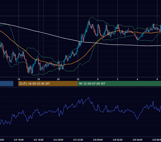 2012年3月5日（月） GBP/JPY 5分足チャート