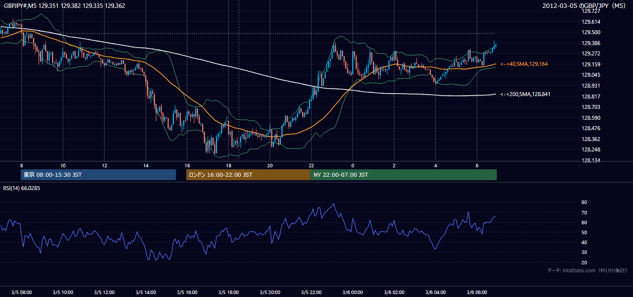 2012-03-05(月) GBP/JPY 5分足チャート