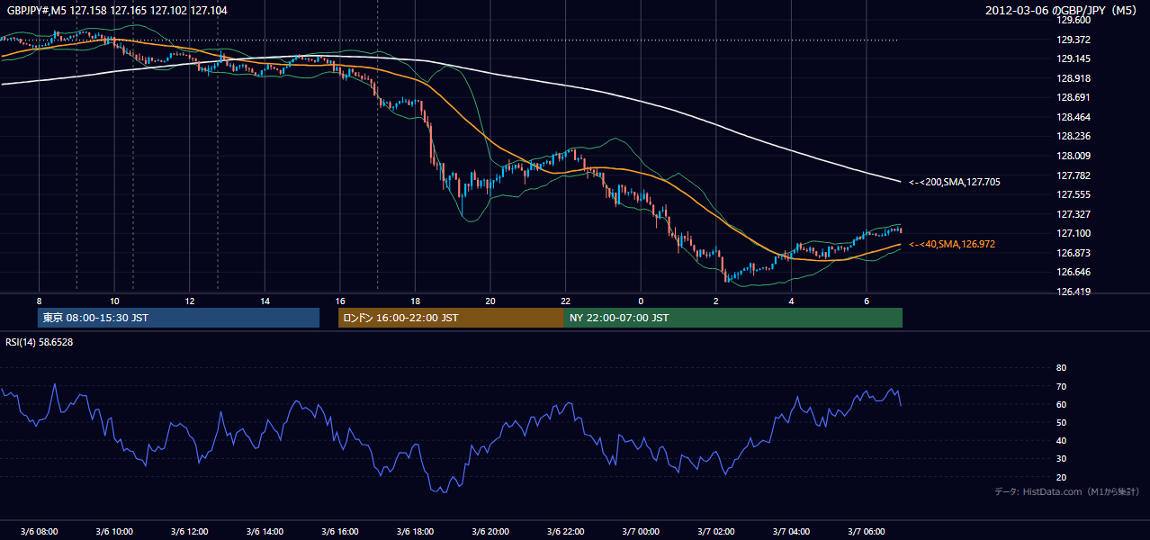 2012年3月6日(火) GBP/JPY 5分足チャート