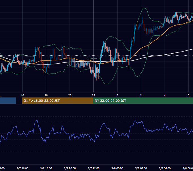 2012年3月7日（水） GBP/JPY 5分足チャート