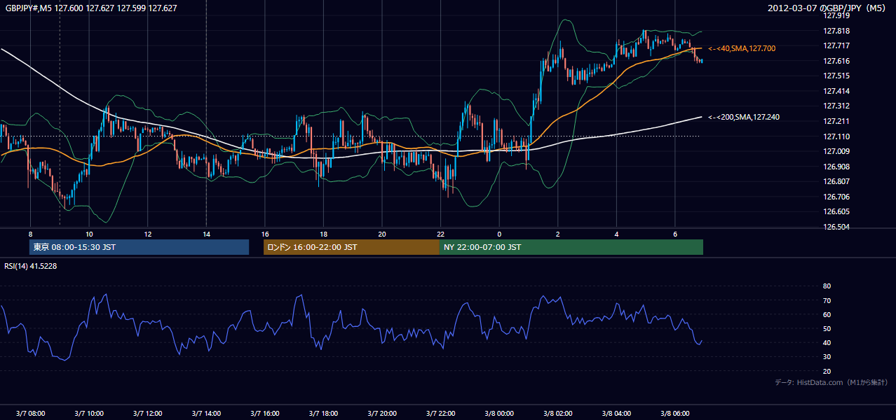 2012-03-07(水) GBP/JPY 5分足チャート