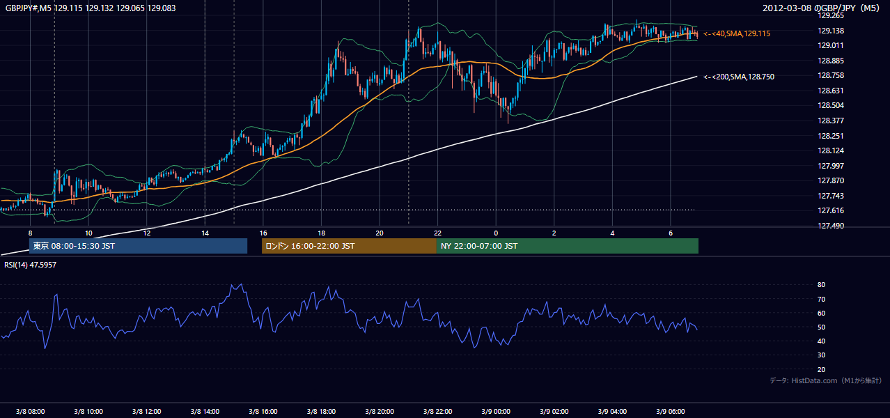 2012-03-08(木) GBP/JPY 5分足チャート