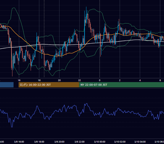 2012年3月9日（金） GBP/JPY 5分足チャート