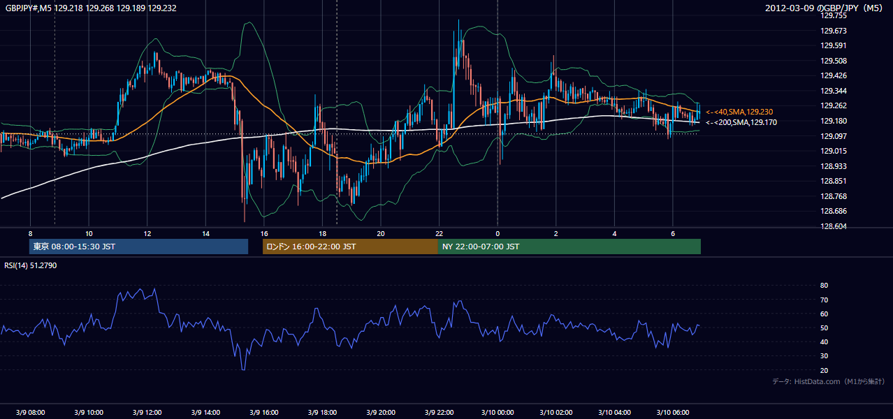 2012-03-09(金) GBP/JPY 5分足チャート
