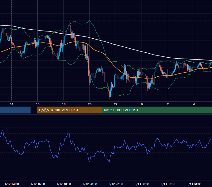 2012年3月12日（月） GBP/JPY 5分足チャート