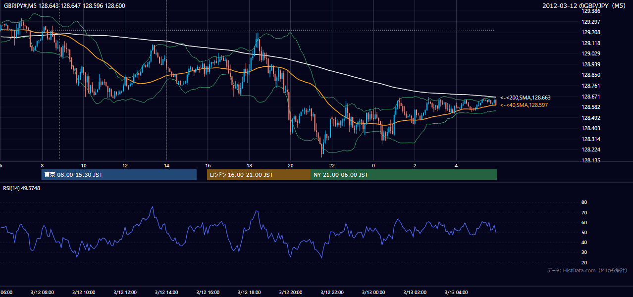 2012年3月12日(月) GBP/JPY 5分足チャート