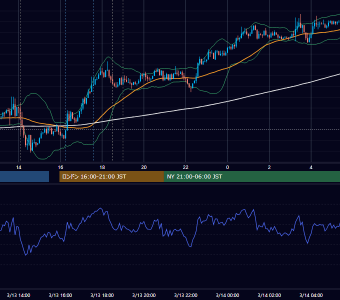 2012年3月13日（火） GBP/JPY 5分足チャート