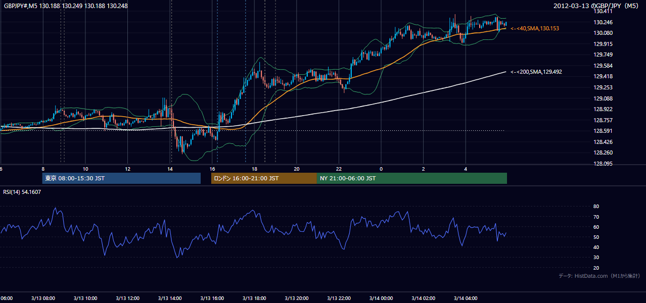 2012年3月13日(火) GBP/JPY 5分足チャート