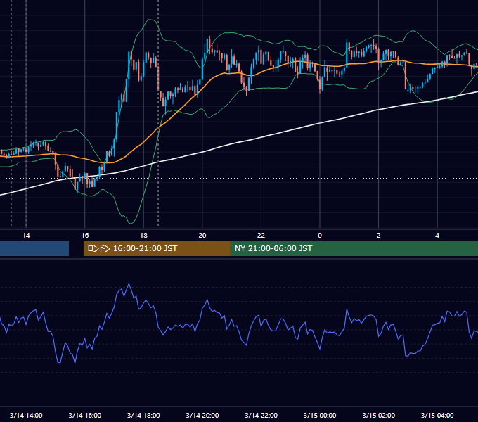 2012年3月14日（水） GBP/JPY 5分足チャート