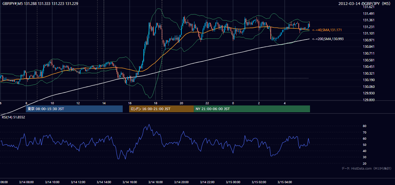 2012年3月14日(水) GBP/JPY 5分足チャート