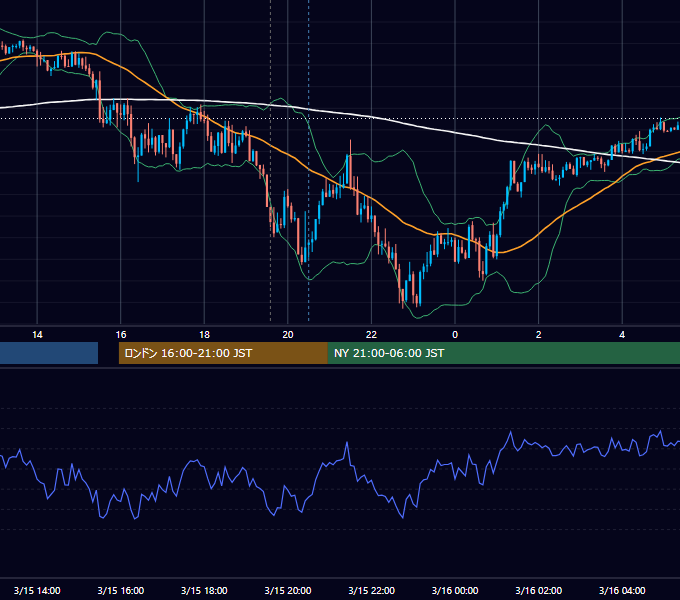 2012年3月15日（木） GBP/JPY 5分足チャート