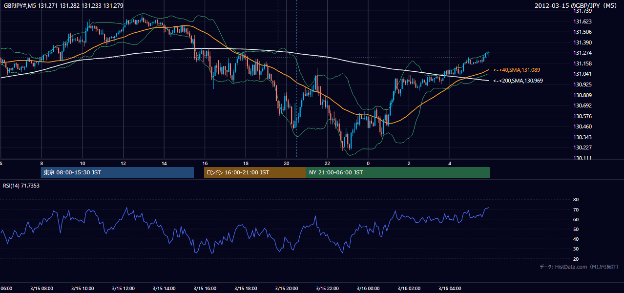 2012-03-15（木） GBP/JPY 5分足チャート