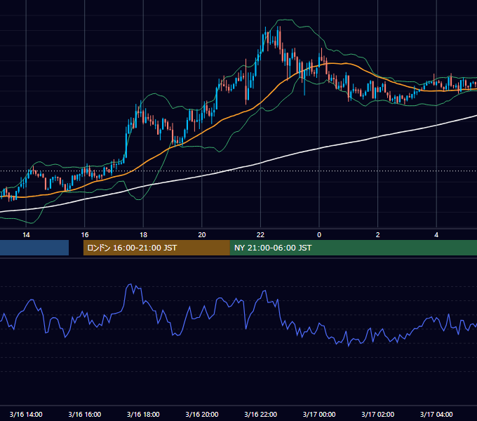 2012年3月16日（金） GBP/JPY 5分足チャート
