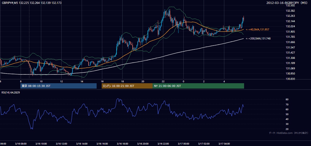 2012-03-16（金） GBP/JPY 5分足チャート