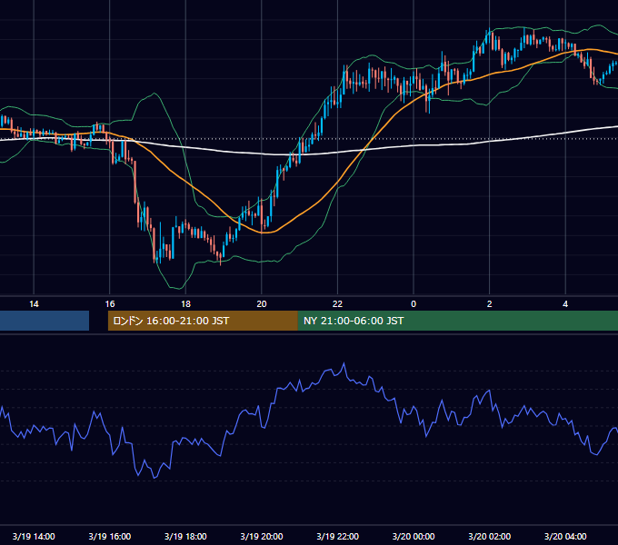 2012年3月19日（月） GBP/JPY 5分足チャート