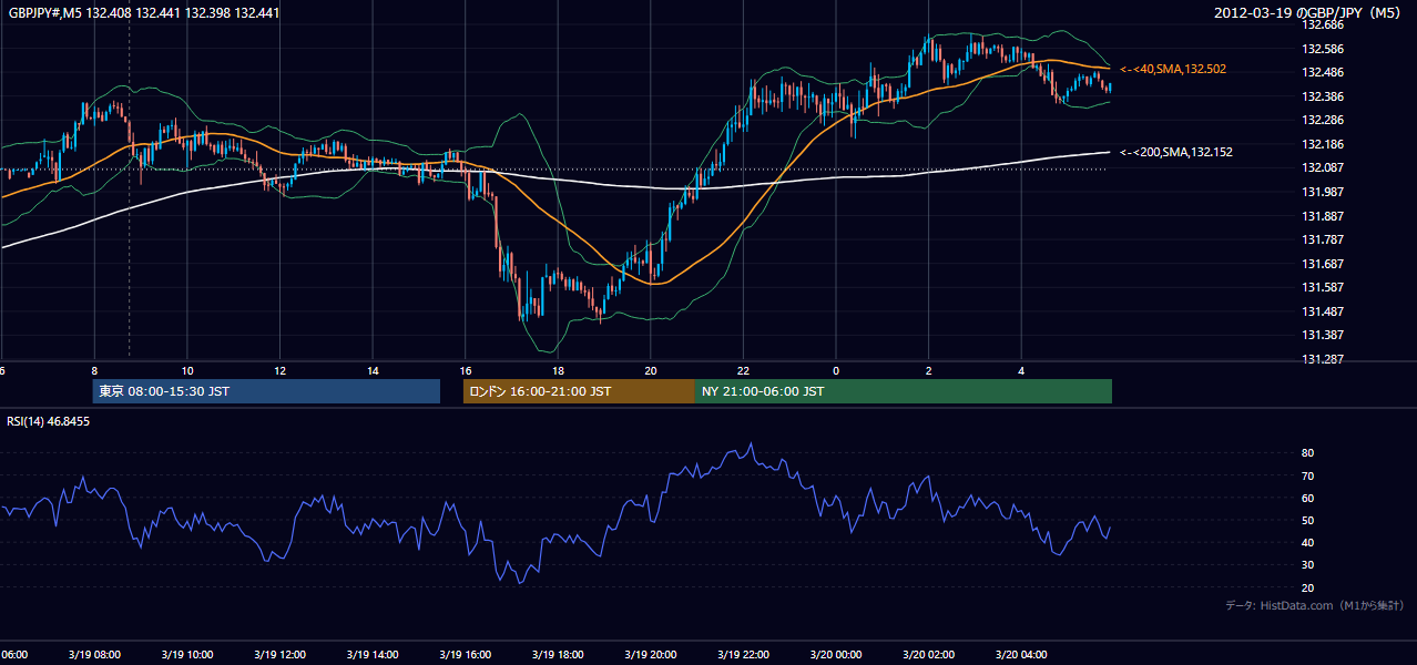 2012-03-19(月) GBP/JPY 5分足チャート