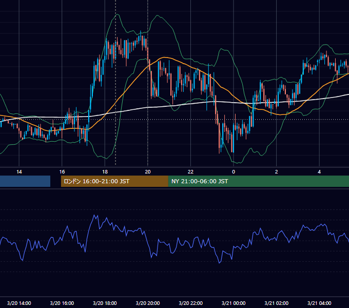 2012年3月20日（火） GBP/JPY 5分足チャート