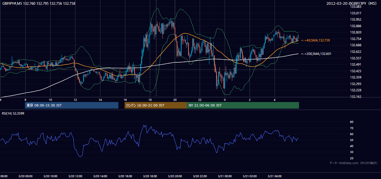2012-03-20(火) GBP/JPY 5分足チャート