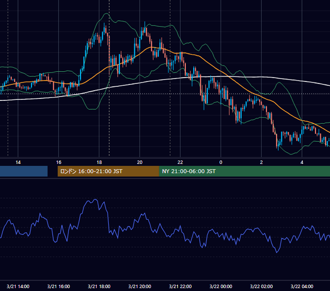 2012年3月21日（水） GBP/JPY 5分足チャート