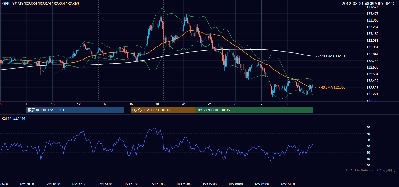 2012-03-21(水) GBP/JPY 5分足チャート