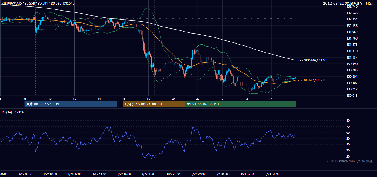 2012年3月22日（木） GBP/JPY 5分足チャート