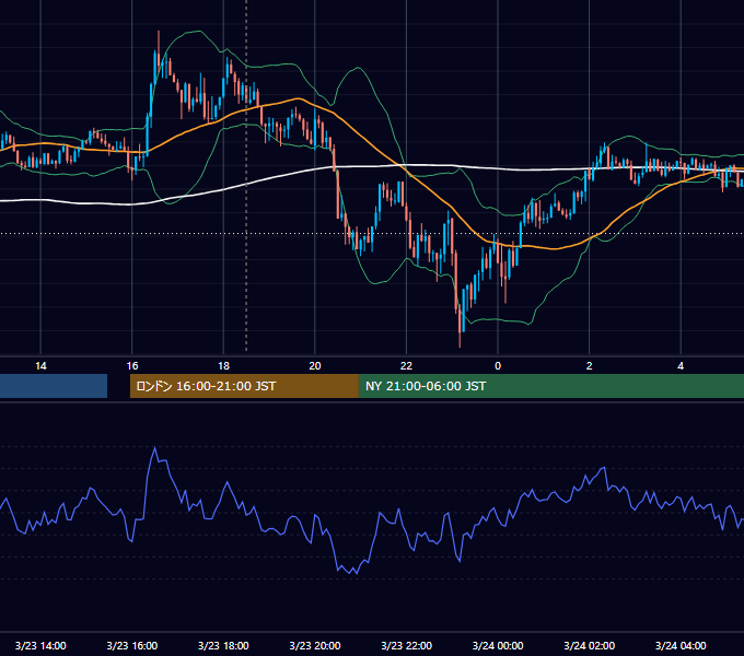 2012年3月23日（金） GBP/JPY 5分足チャート