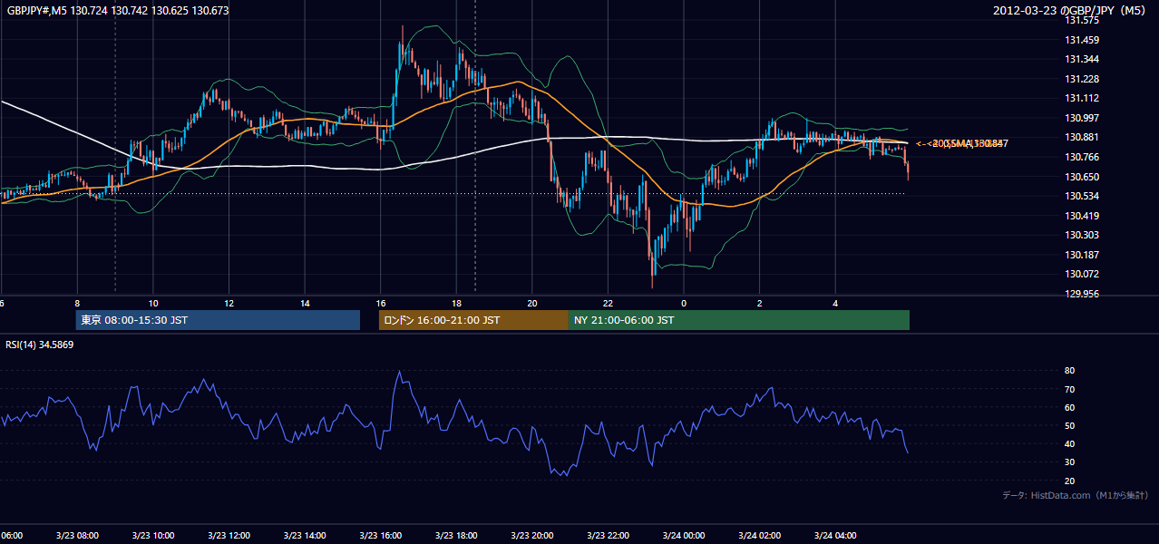 2012-03-23(金) GBP/JPY 5分足チャート