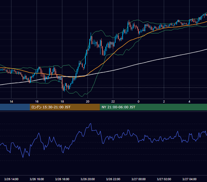 2012年3月26日（月） GBP/JPY 5分足チャート